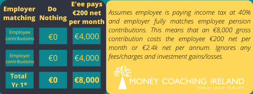 Table showing impact of tax relief and employer contributions on gross pension contributions