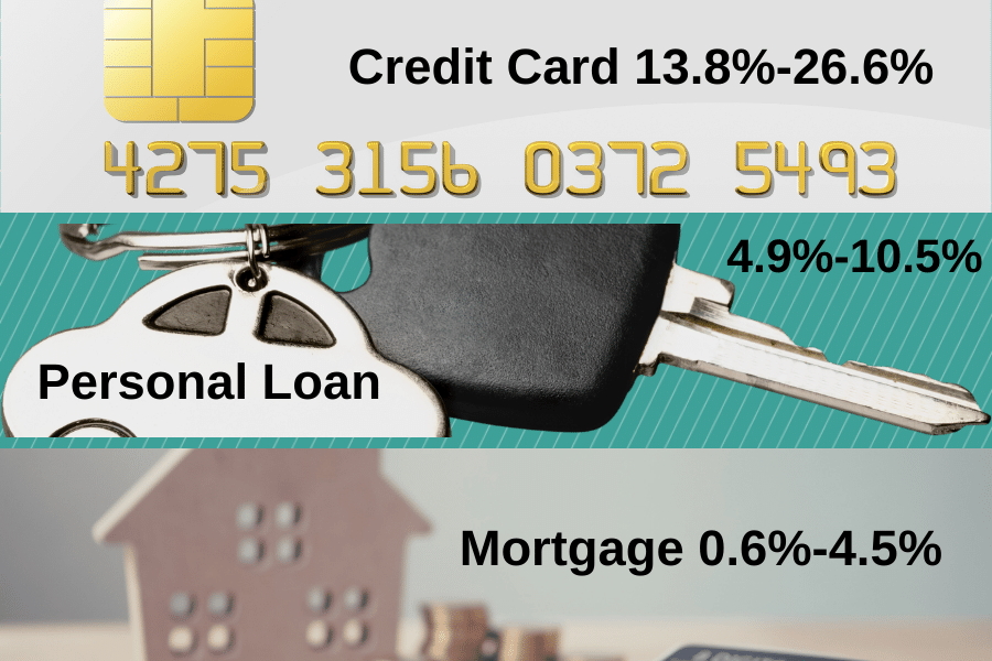 Rates for credit card and personal debt sourced from ccpc.ie. Lower limit mortgage rate is a tracker rate no longer available in the market. Upper limit mortgage rate sourced from ccpc.ie.
