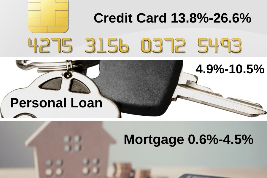 In order of most expensive: Credit Card, Personal Loan and Mortgage